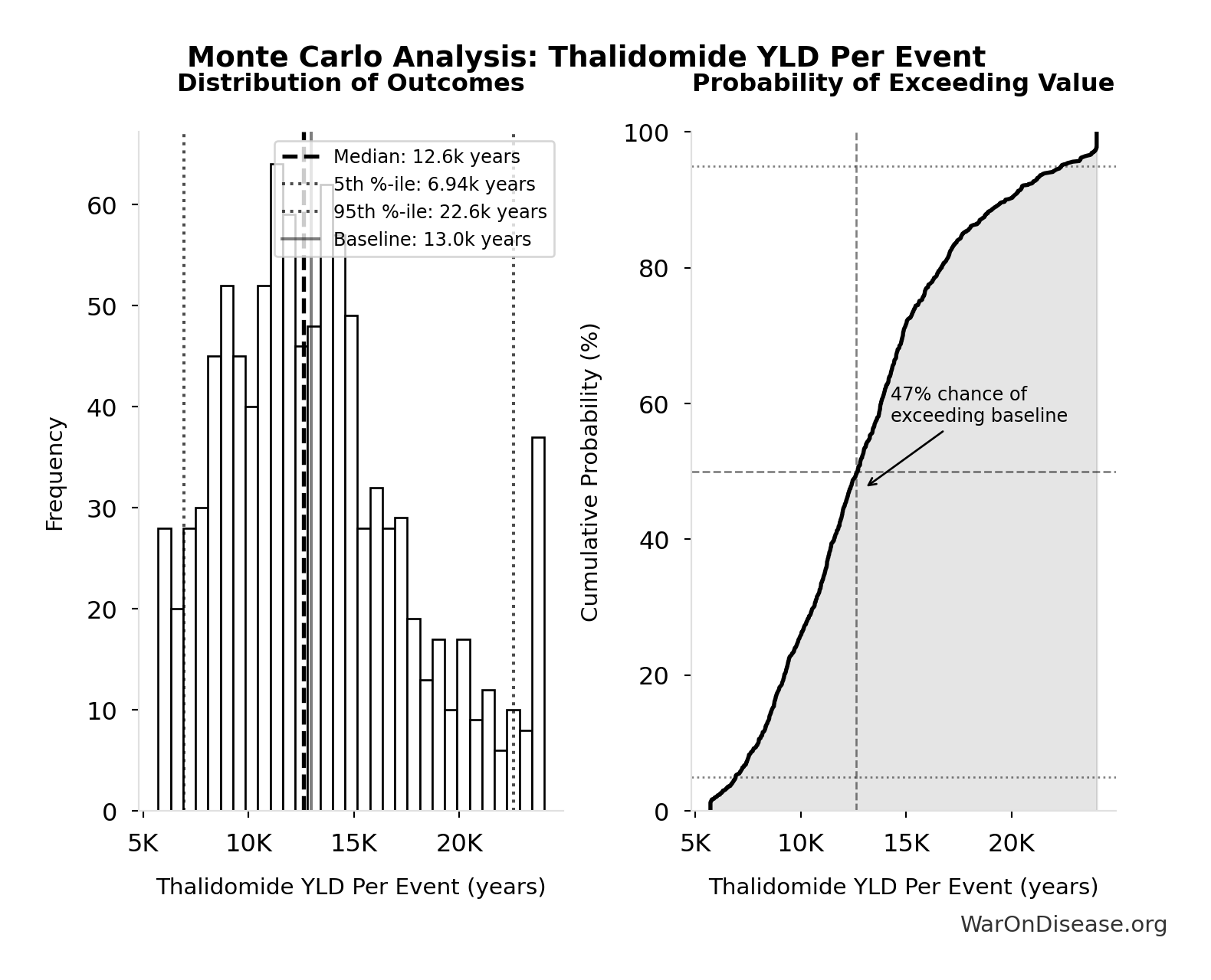 Monte Carlo Distribution: Thalidomide YLD Per Event (10,000 simulations)