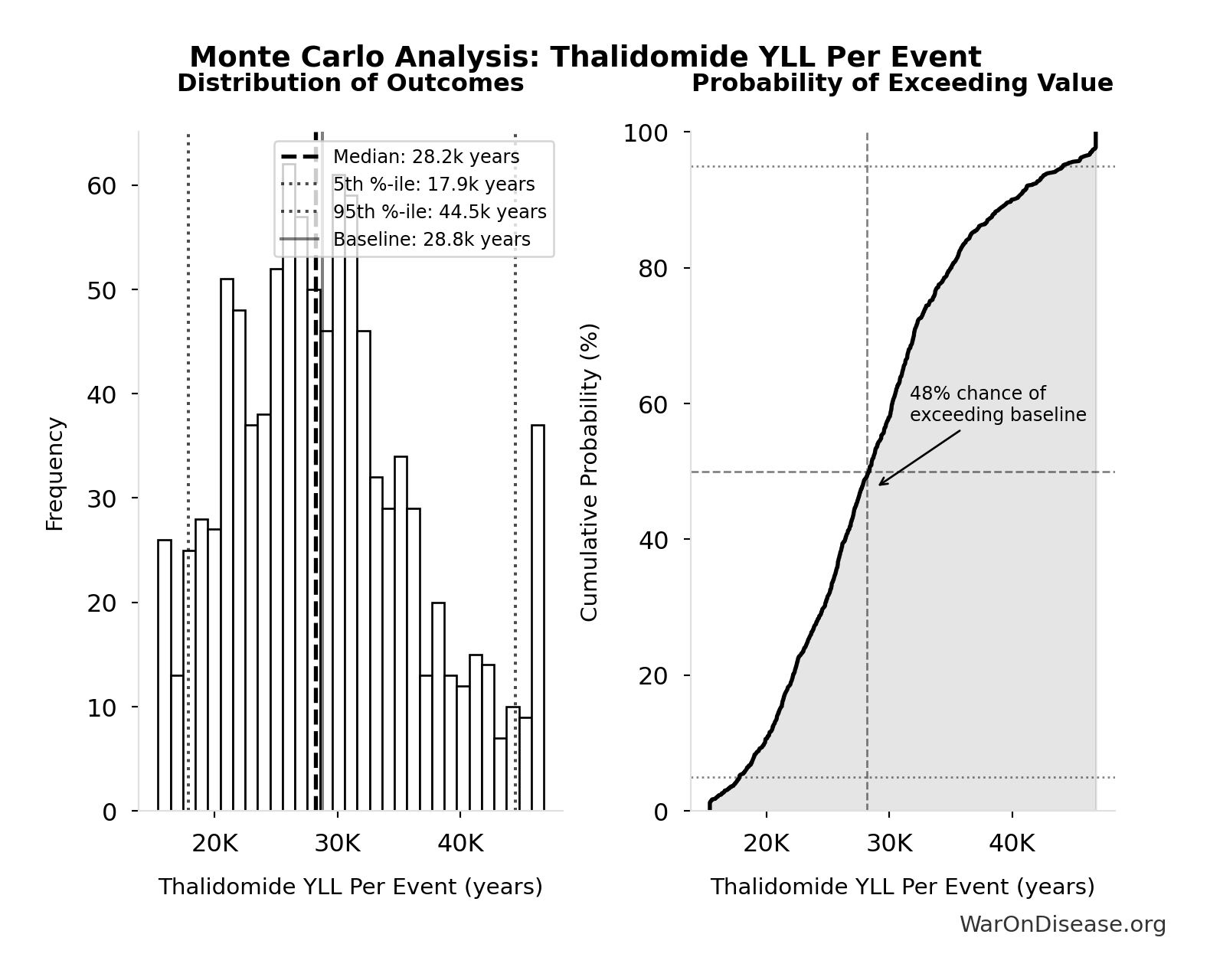 Monte Carlo Distribution: Thalidomide YLL Per Event (10,000 simulations)