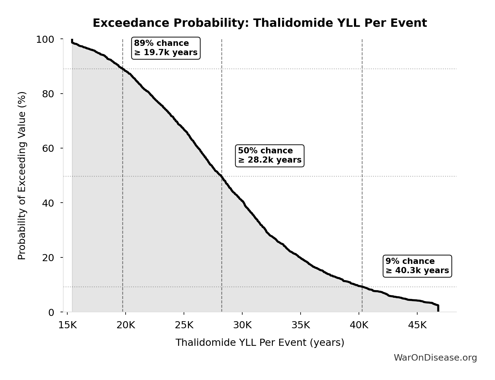 Probability of Exceeding Threshold: Thalidomide YLL Per Event