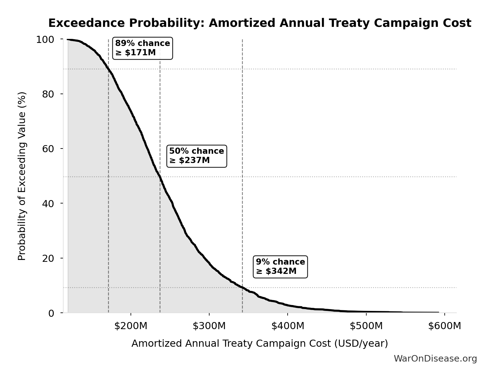Probability of Exceeding Threshold: Amortized Annual Treaty Campaign Cost