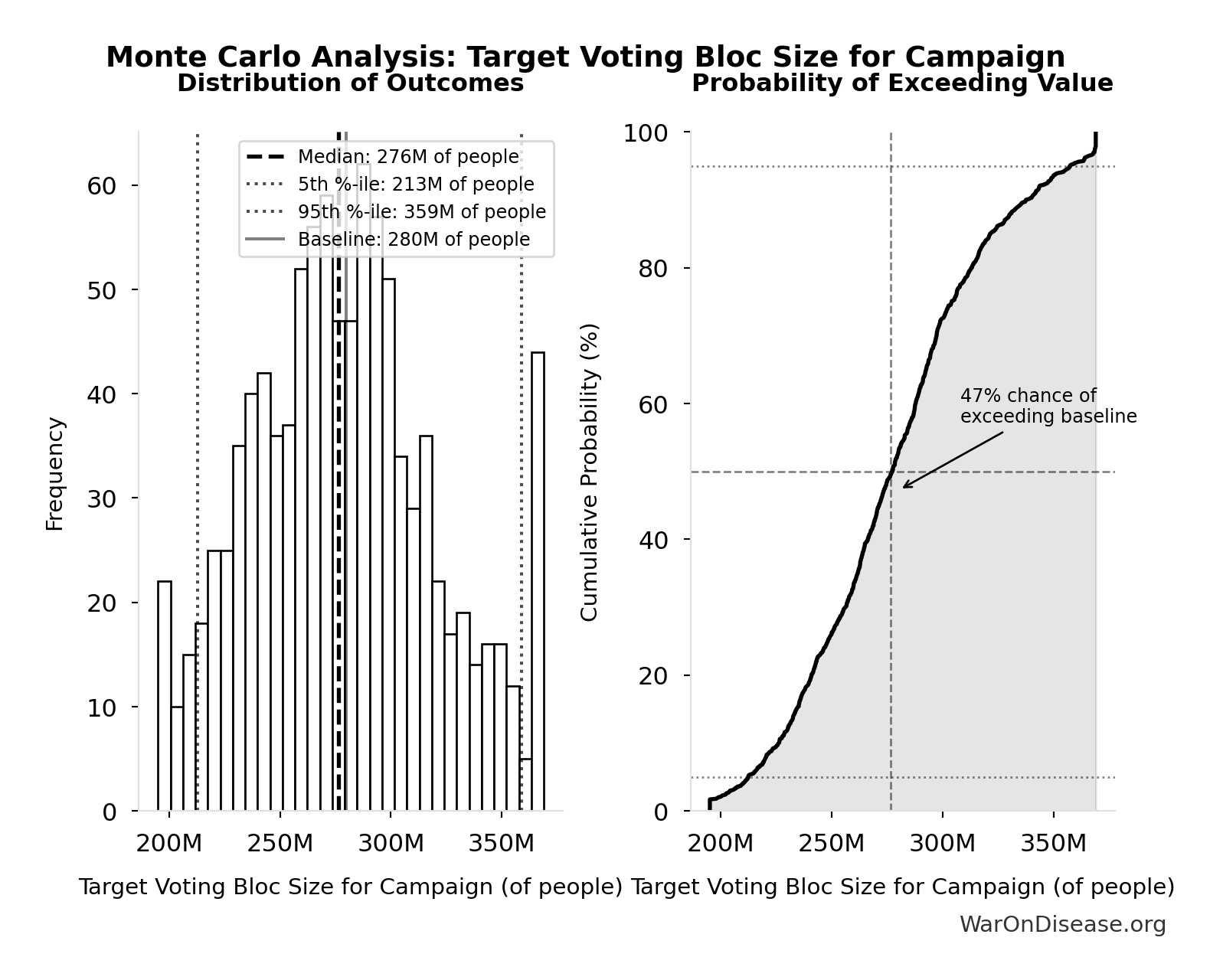Monte Carlo Distribution: Target Voting Bloc Size for Campaign (10,000 simulations)