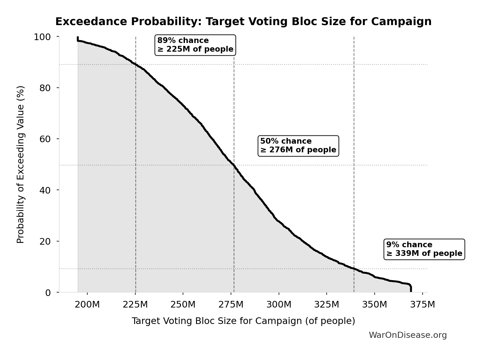 Probability of Exceeding Threshold: Target Voting Bloc Size for Campaign