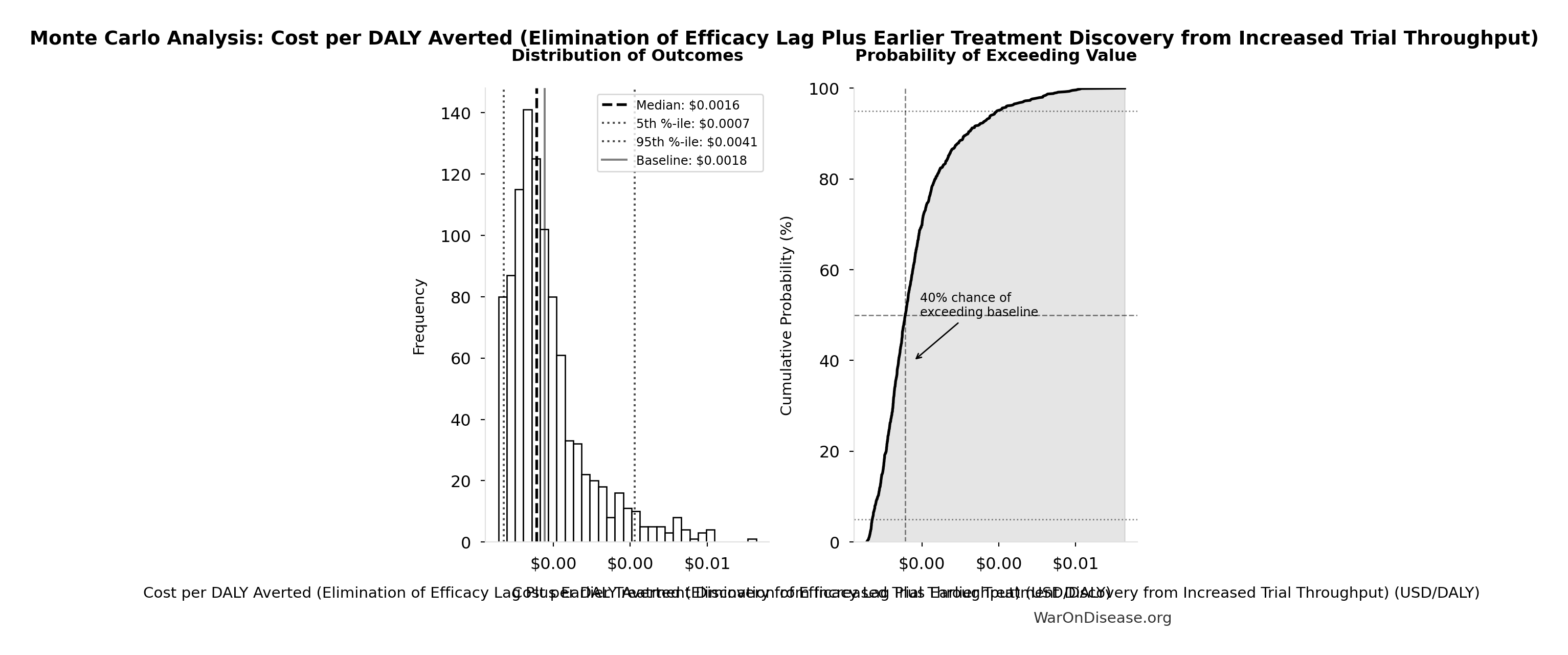 Monte Carlo Distribution: Cost per DALY Averted (Elimination of Efficacy Lag Plus Earlier Treatment Discovery from Increased Trial Throughput) (10,000 simulations)