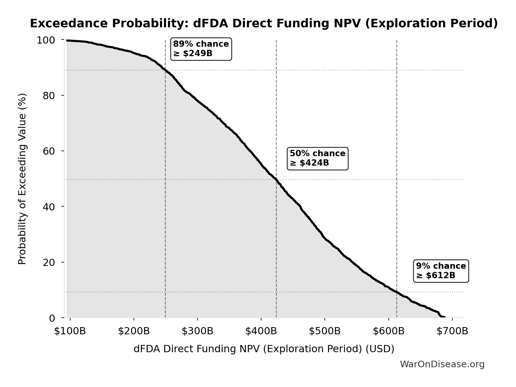 Probability of Exceeding Threshold: dFDA Direct Funding NPV (Exploration Period)