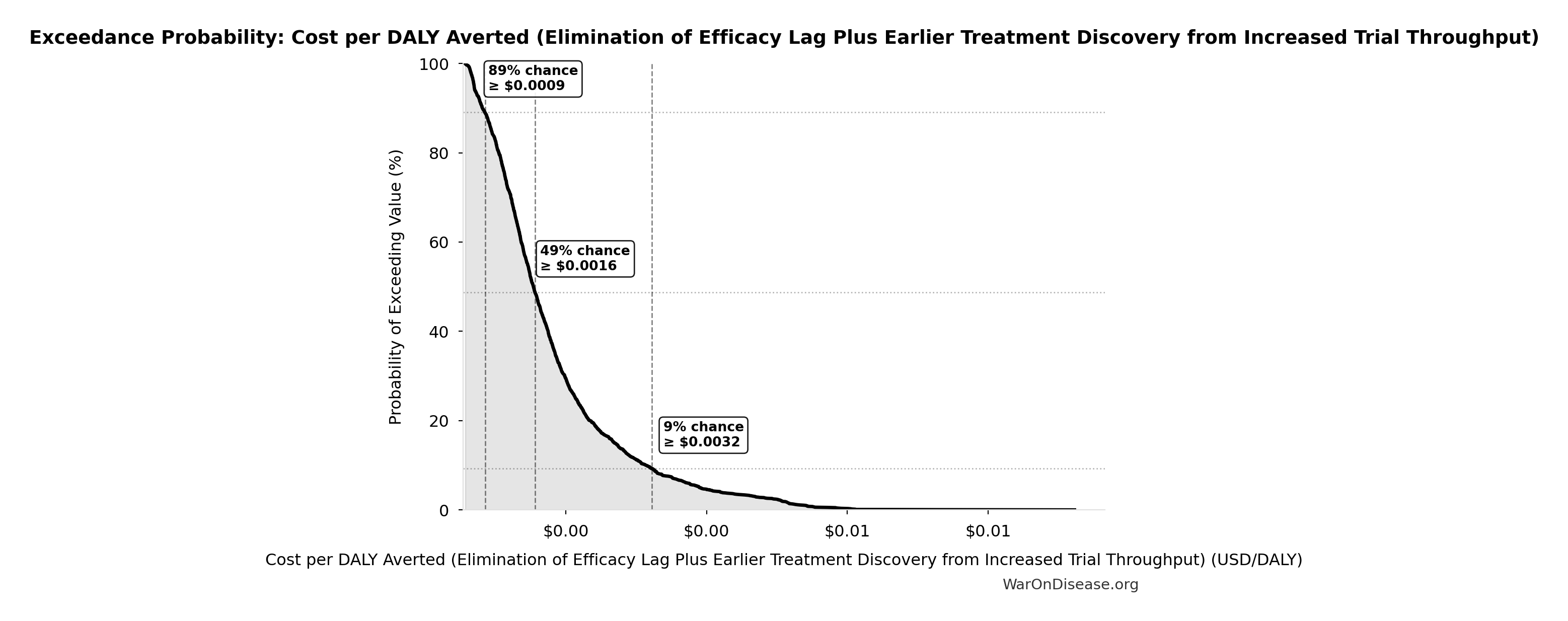 Probability of Exceeding Threshold: Cost per DALY Averted (Elimination of Efficacy Lag Plus Earlier Treatment Discovery from Increased Trial Throughput)