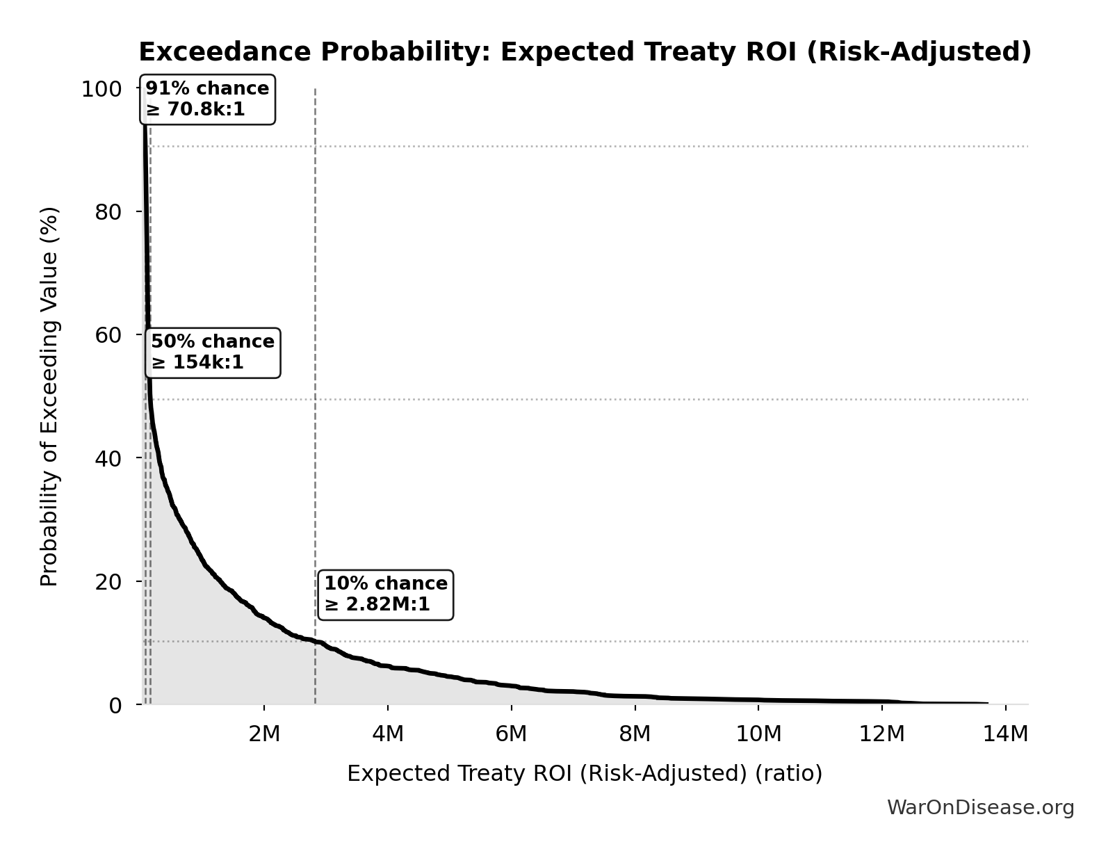 Probability of Exceeding Threshold: Expected Treaty ROI (Risk-Adjusted)