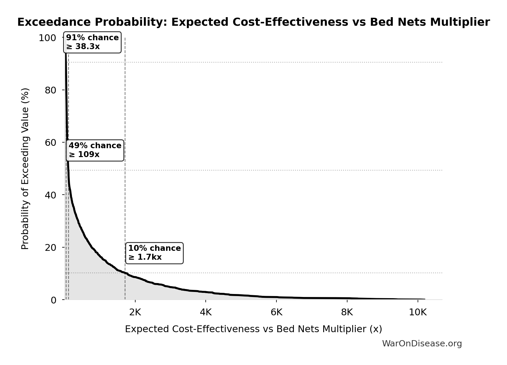 Probability of Exceeding Threshold: Expected Cost-Effectiveness vs Bed Nets Multiplier