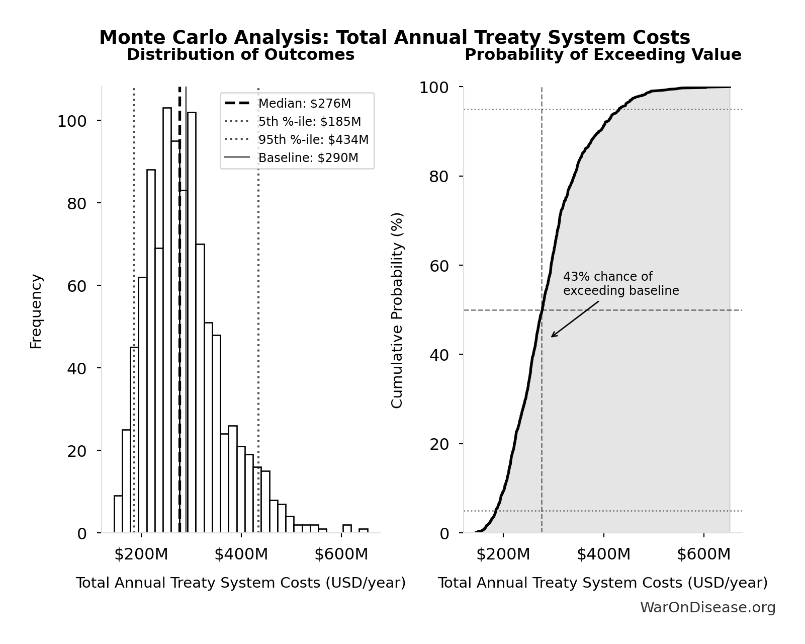 Monte Carlo Distribution: Total Annual Treaty System Costs (10,000 simulations)