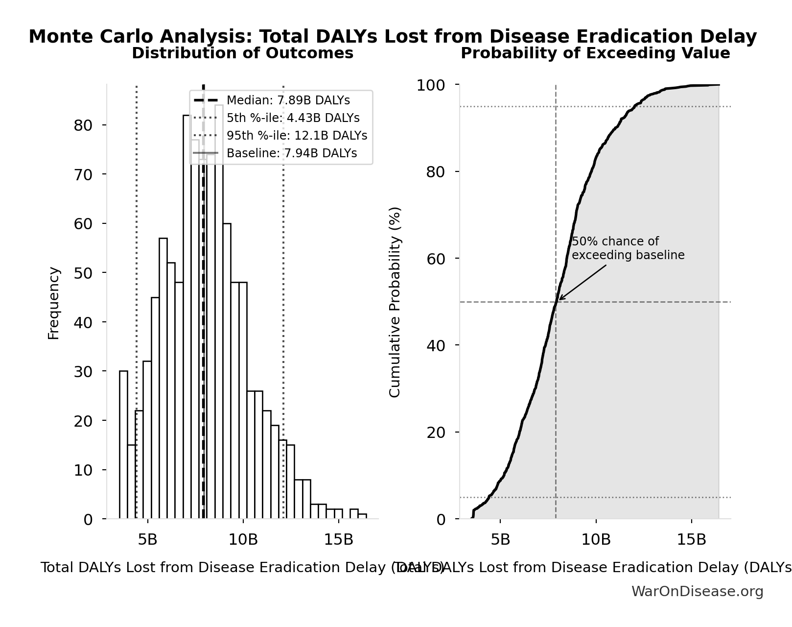 Monte Carlo Distribution: Total DALYs Lost from Disease Eradication Delay (10,000 simulations)