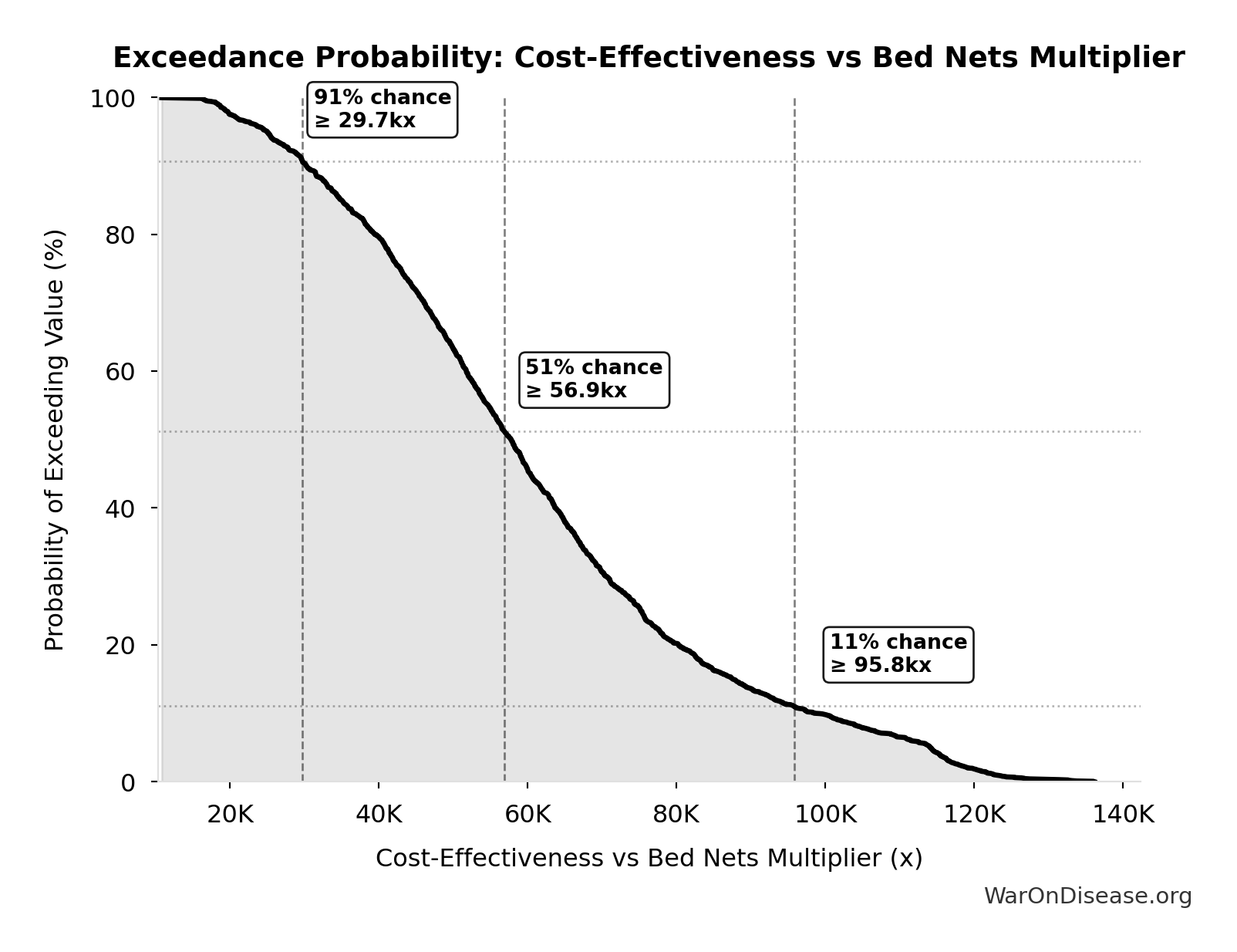 Probability of Exceeding Threshold: Cost-Effectiveness vs Bed Nets Multiplier