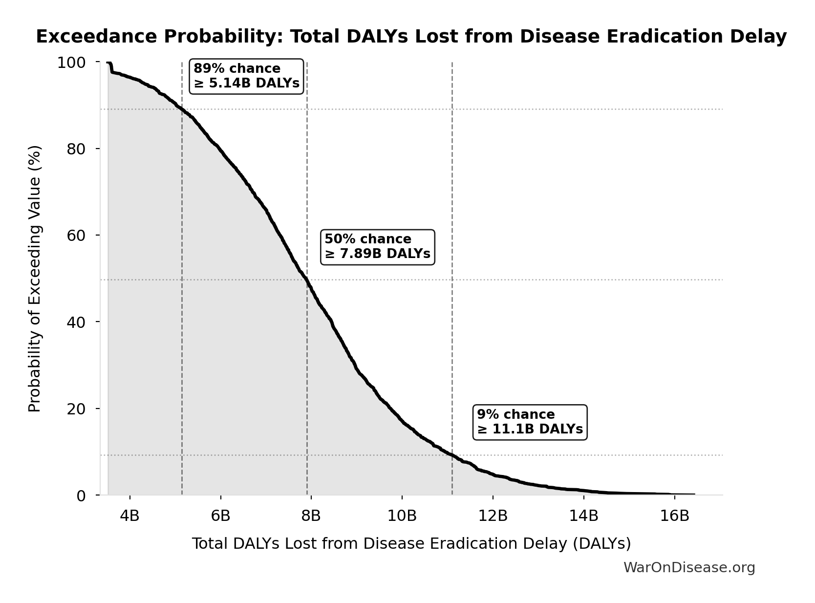 Probability of Exceeding Threshold: Total DALYs Lost from Disease Eradication Delay