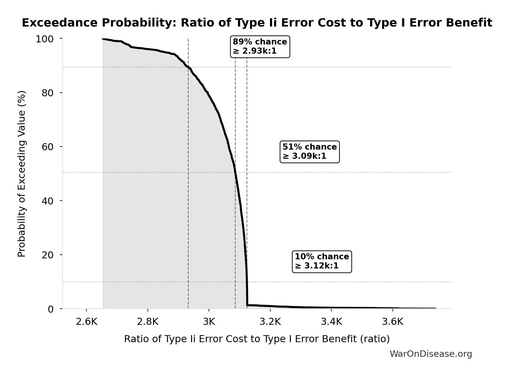 Probability of Exceeding Threshold: Ratio of Type Ii Error Cost to Type I Error Benefit
