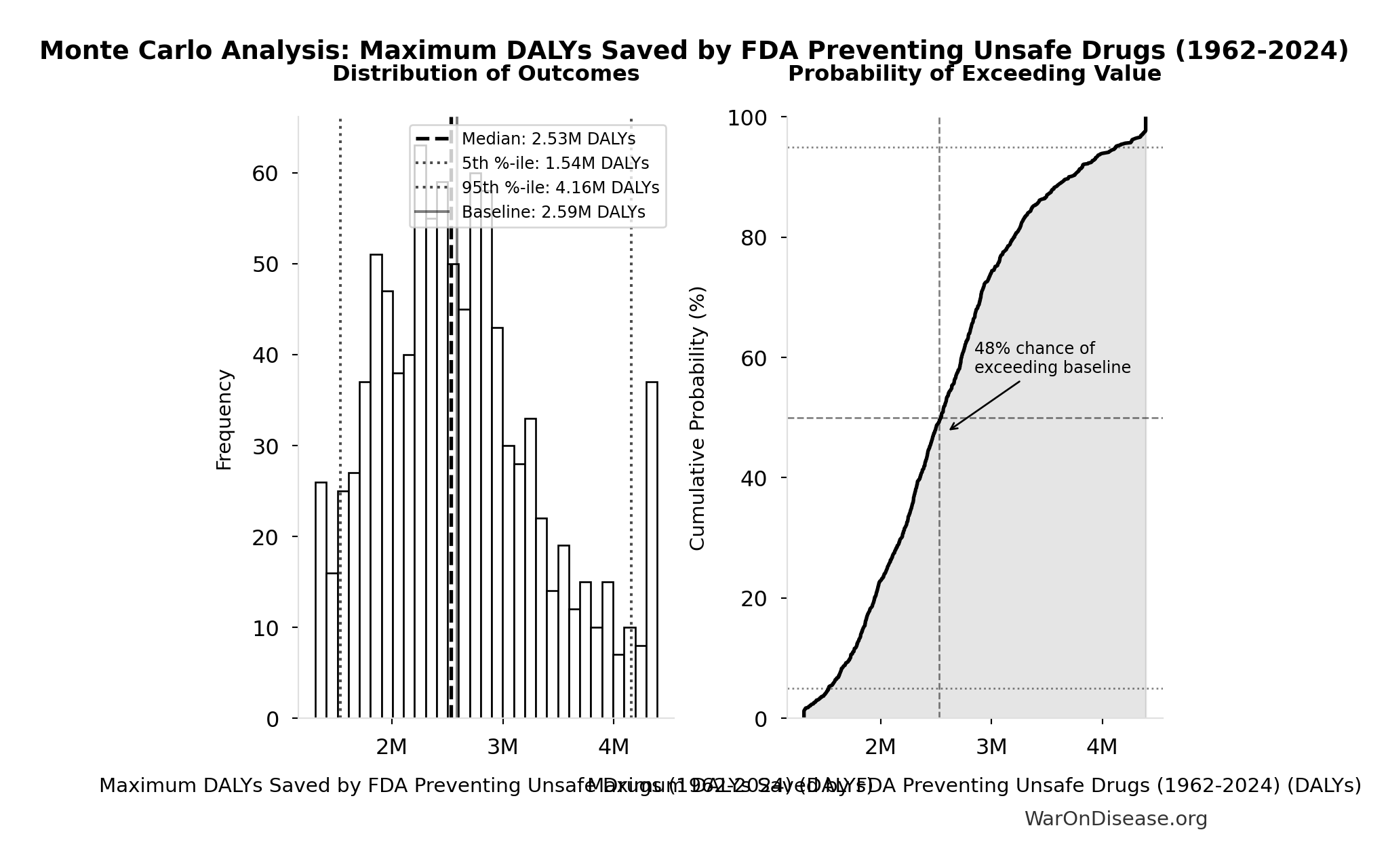 Monte Carlo Distribution: Maximum DALYs Saved by FDA Preventing Unsafe Drugs (1962-2024) (10,000 simulations)