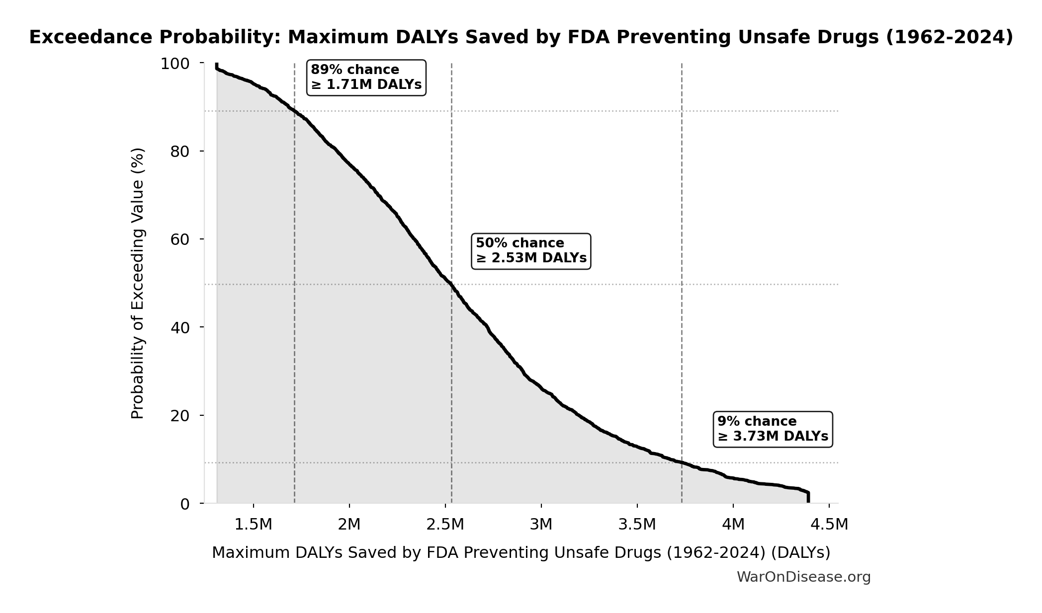 Probability of Exceeding Threshold: Maximum DALYs Saved by FDA Preventing Unsafe Drugs (1962-2024)