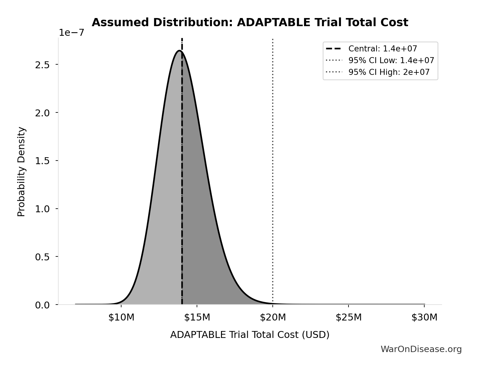 Probability Distribution: ADAPTABLE Trial Total Cost