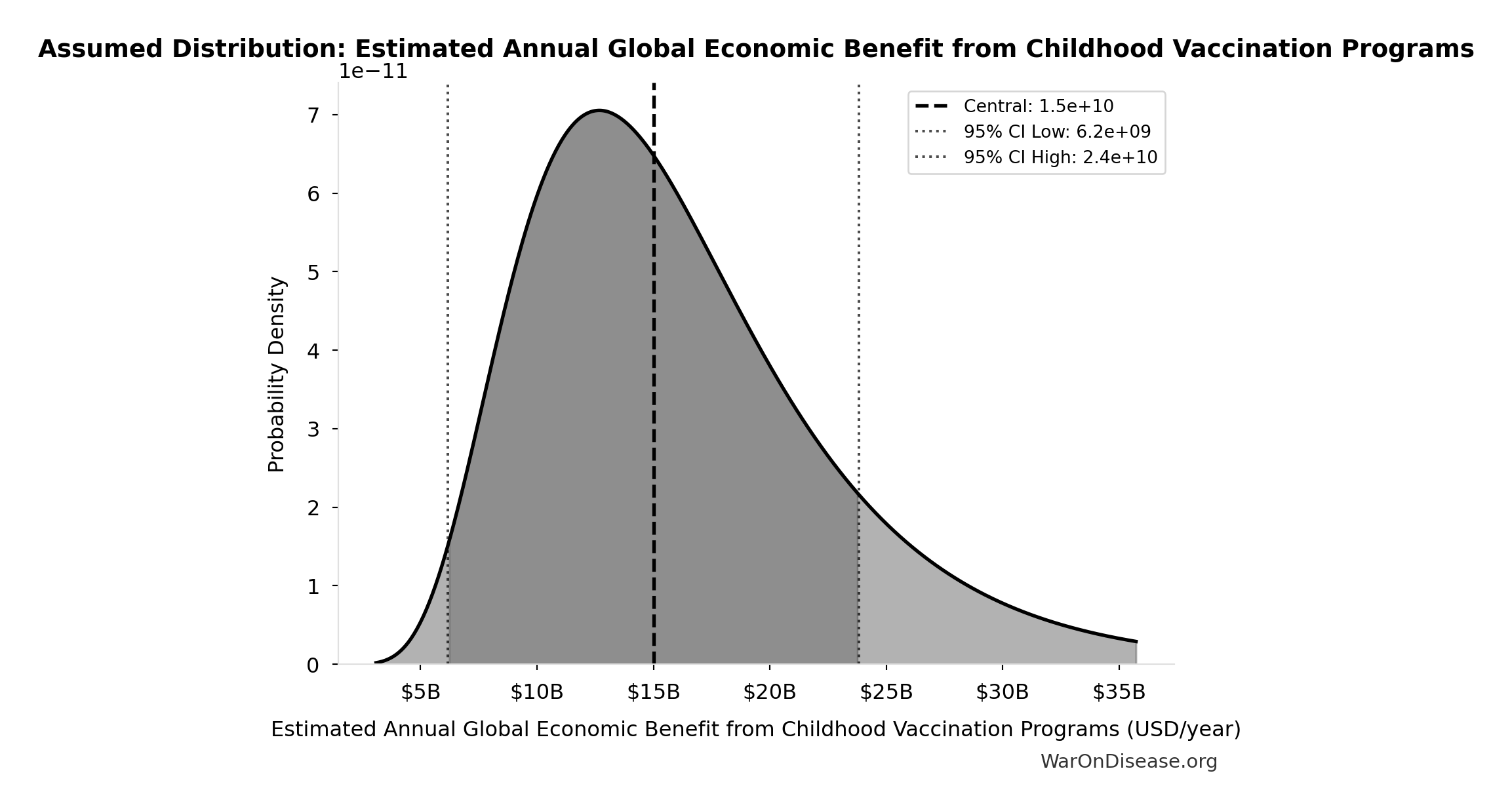 Probability Distribution: Estimated Annual Global Economic Benefit from Childhood Vaccination Programs