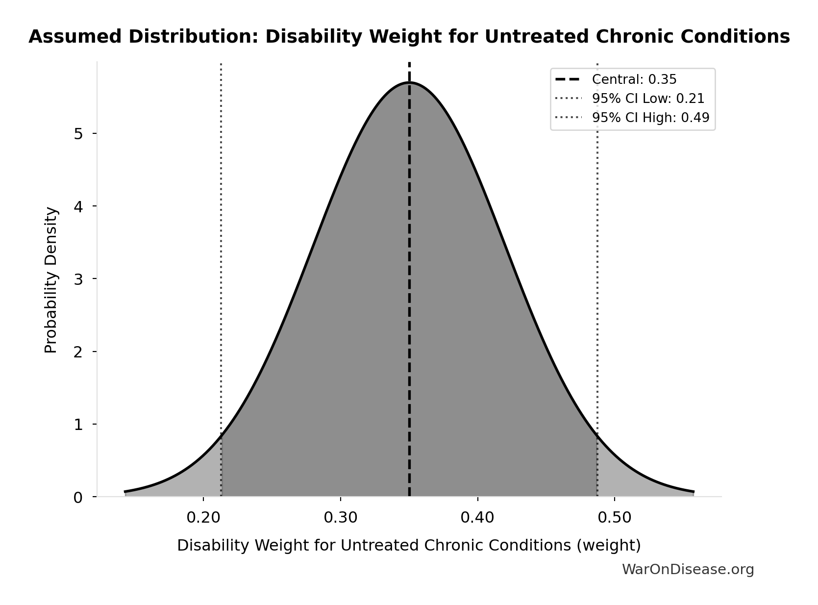 Probability Distribution: Disability Weight for Untreated Chronic Conditions