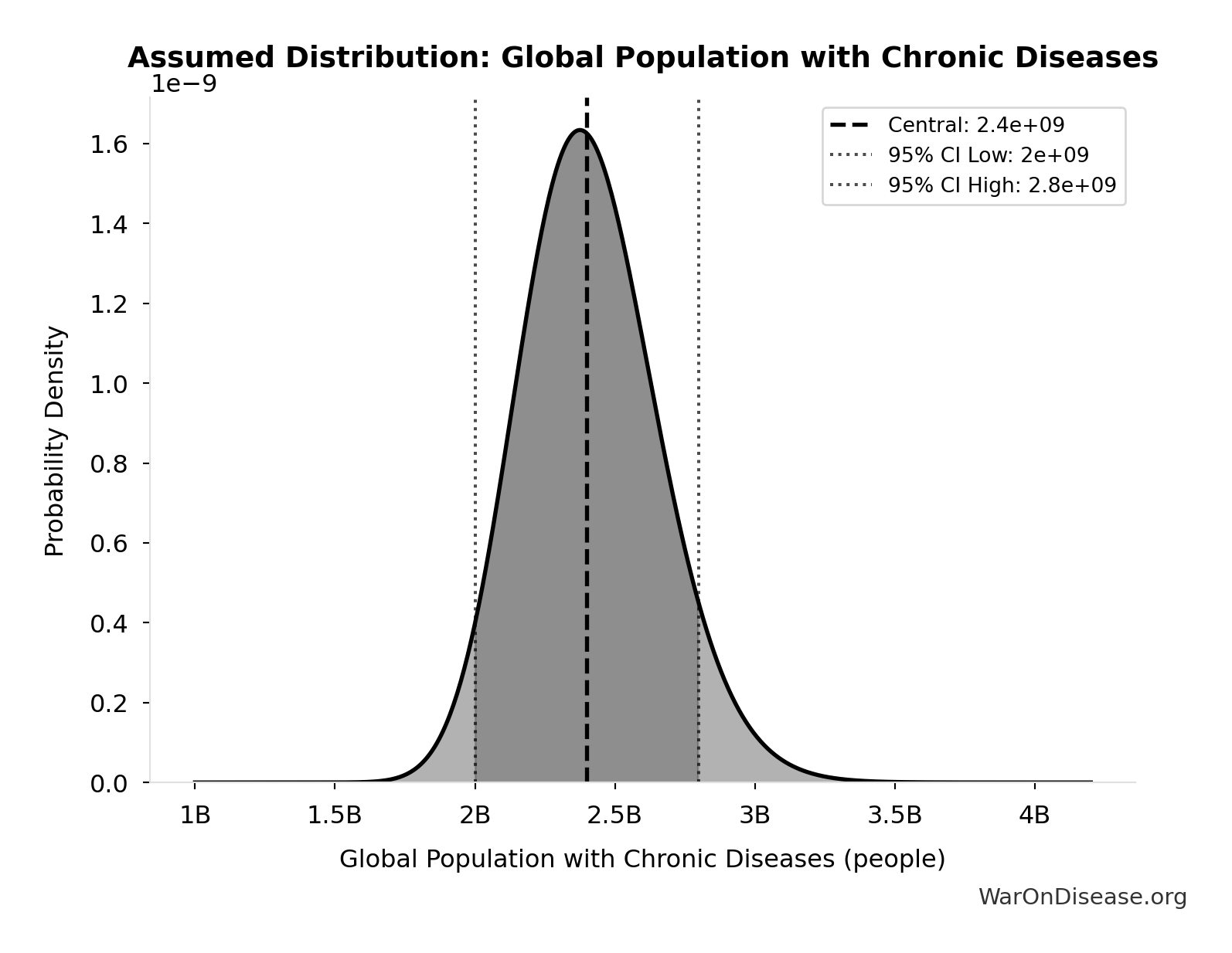 Probability Distribution: Global Population with Chronic Diseases