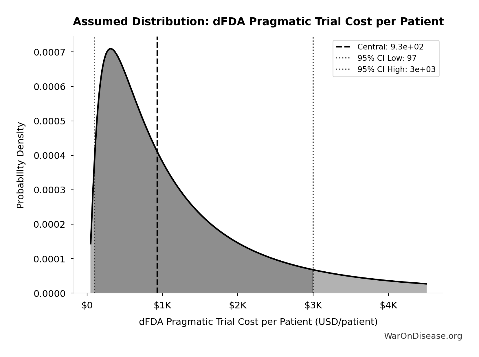 Probability Distribution: dFDA Pragmatic Trial Cost per Patient