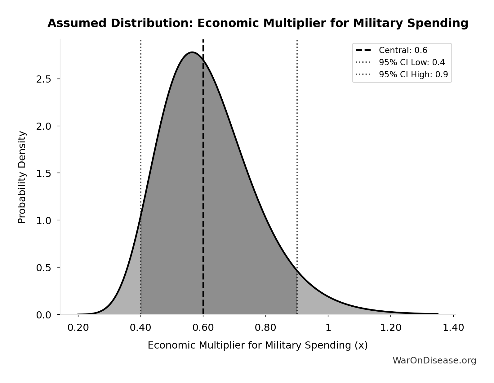 Probability Distribution: Economic Multiplier for Military Spending