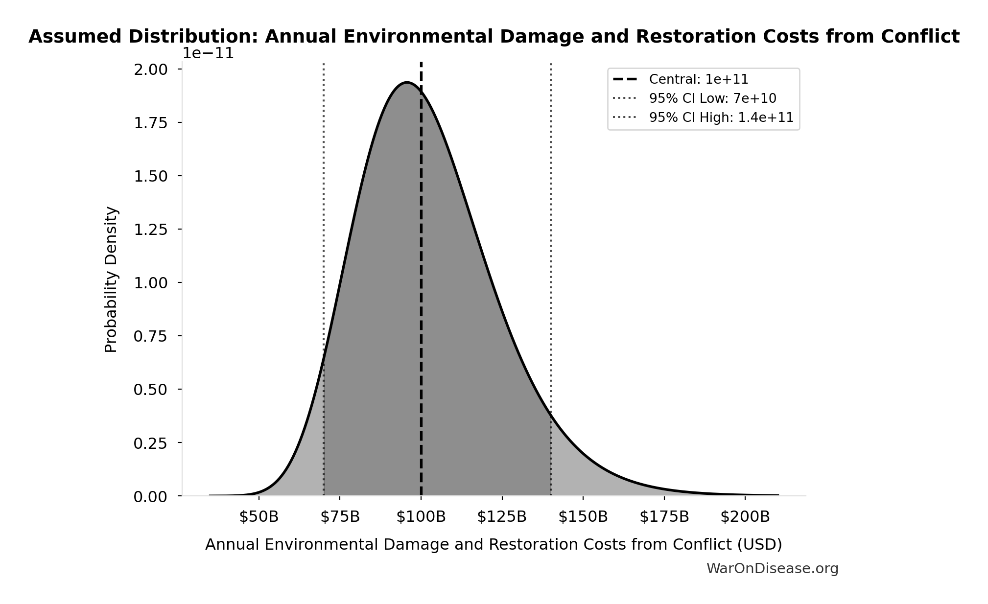 Probability Distribution: Annual Environmental Damage and Restoration Costs from Conflict