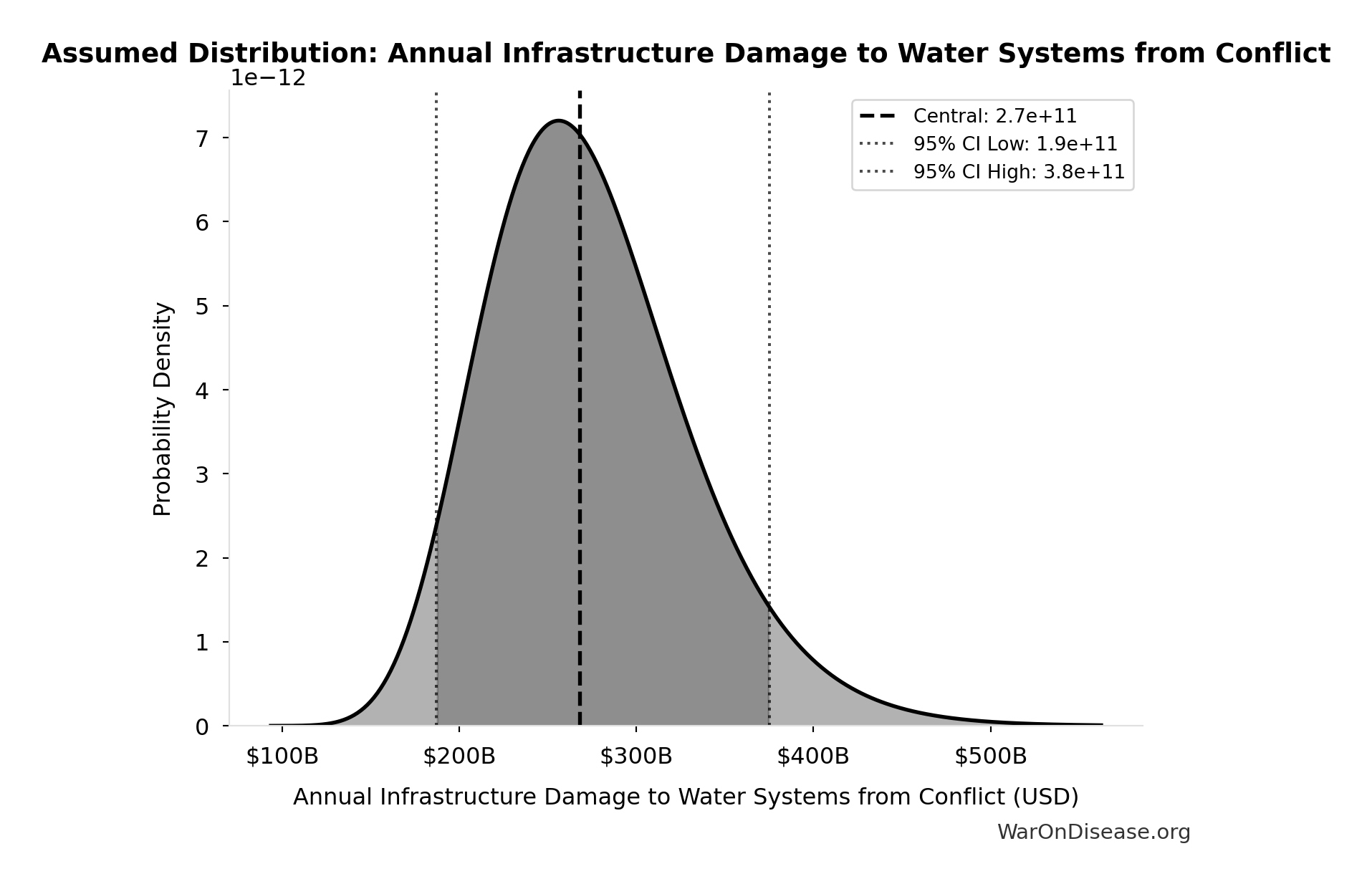 Probability Distribution: Annual Infrastructure Damage to Water Systems from Conflict