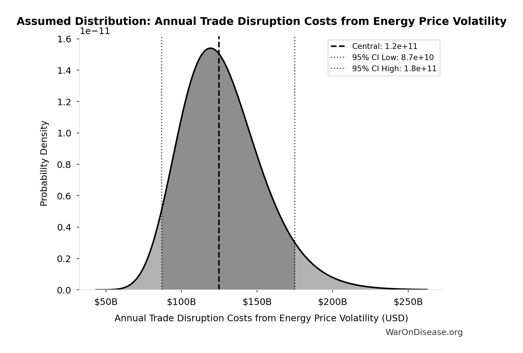 Probability Distribution: Annual Trade Disruption Costs from Energy Price Volatility