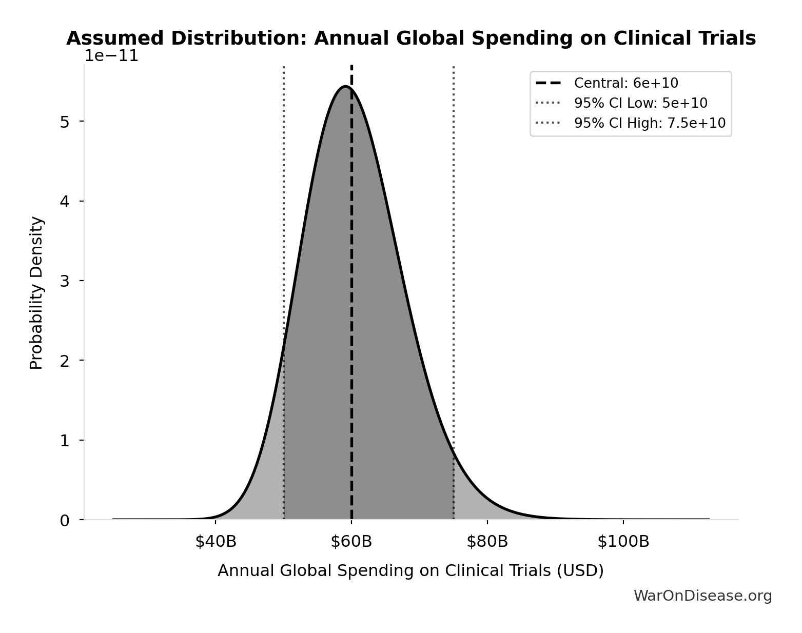 Probability Distribution: Annual Global Spending on Clinical Trials