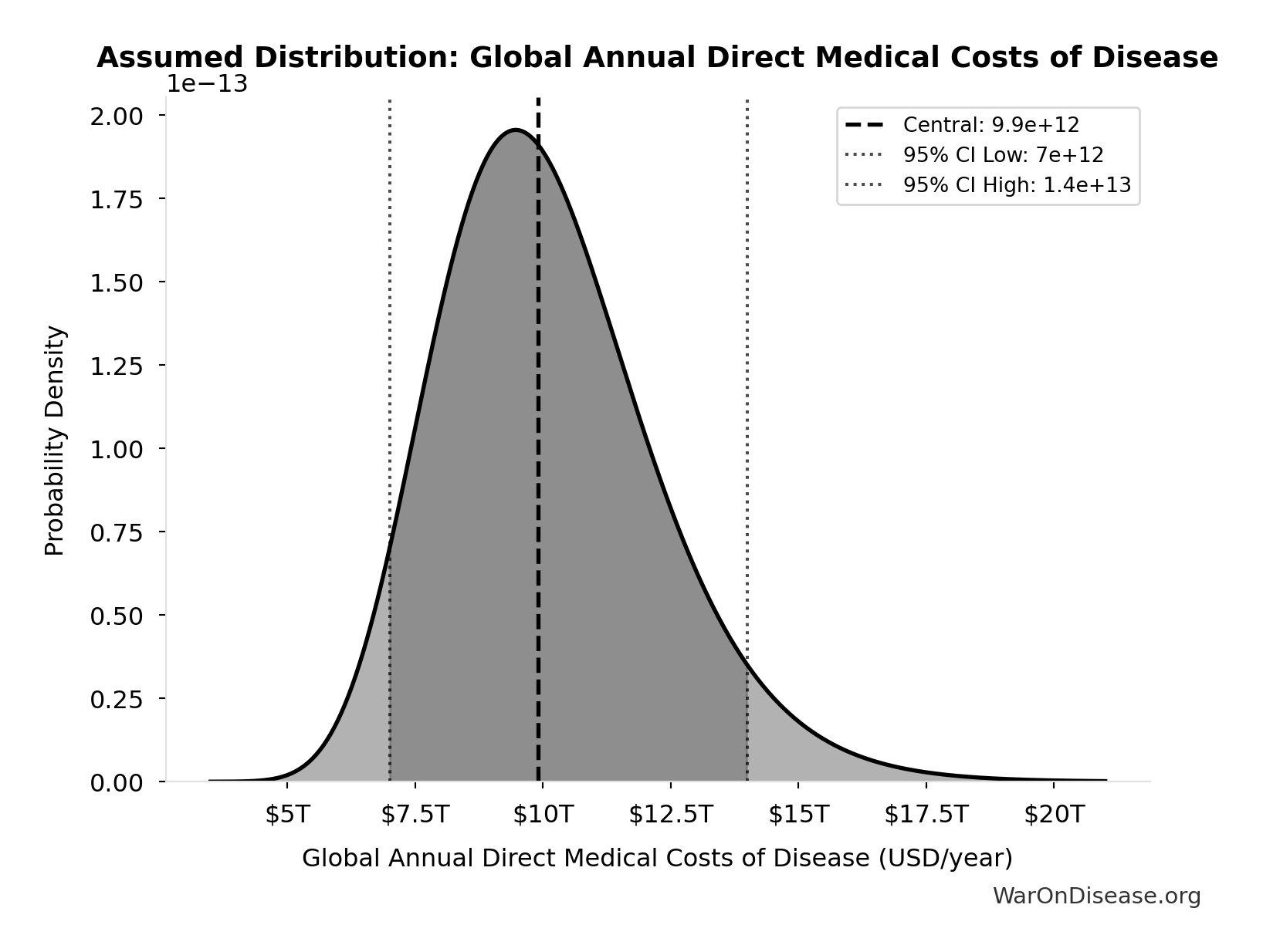 Probability Distribution: Global Annual Direct Medical Costs of Disease