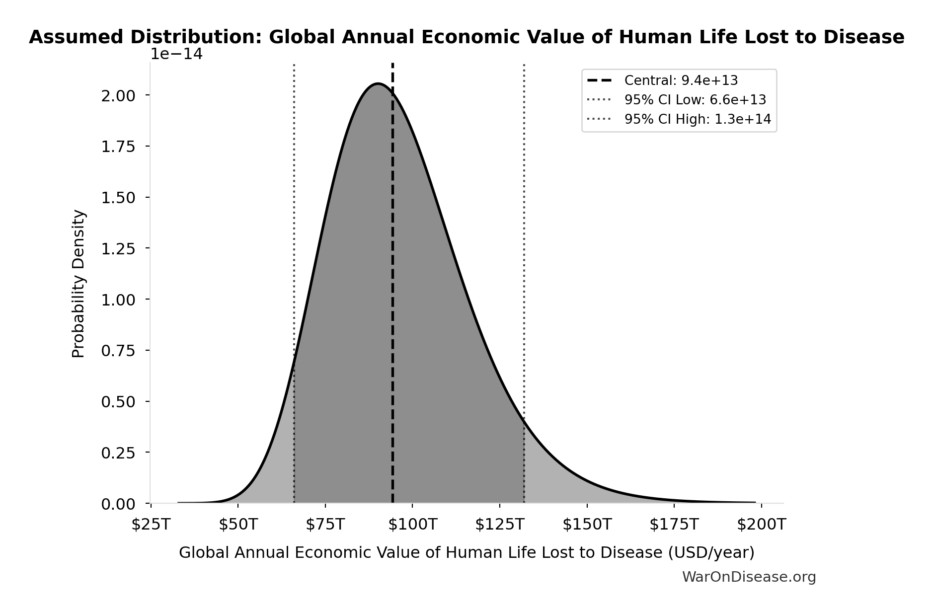 Probability Distribution: Global Annual Economic Value of Human Life Lost to Disease