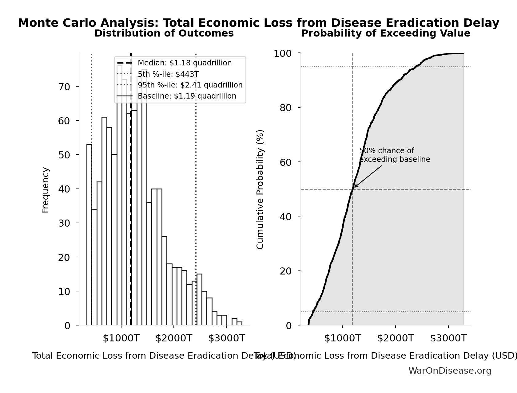Monte Carlo Distribution: Total Economic Loss from Disease Eradication Delay (10,000 simulations)