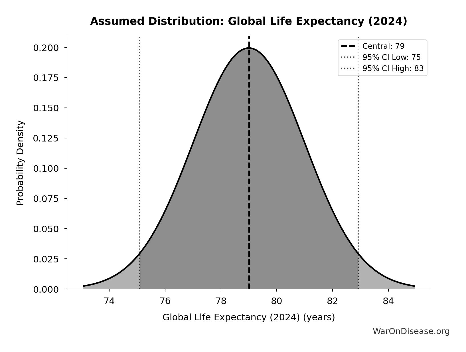 Probability Distribution: Global Life Expectancy (2024)