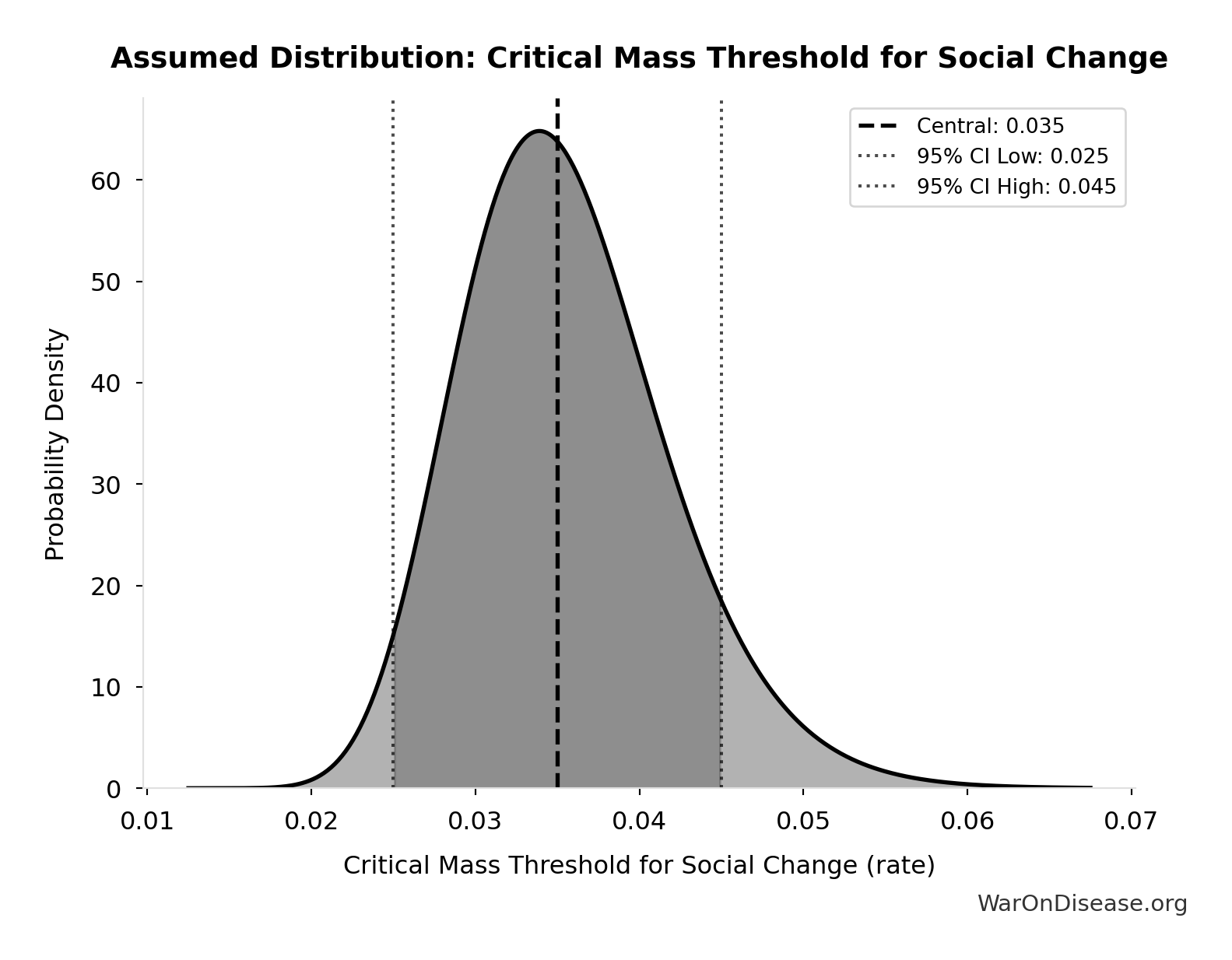 Probability Distribution: Critical Mass Threshold for Social Change