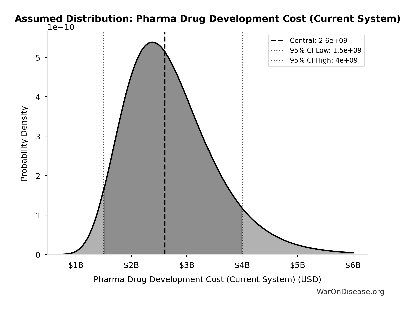 Probability Distribution: Pharma Drug Development Cost (Current System)