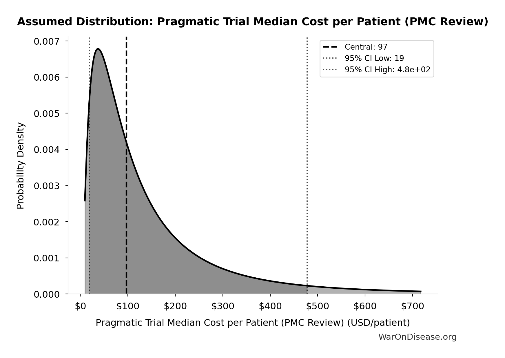 Probability Distribution: Pragmatic Trial Median Cost per Patient (PMC Review)