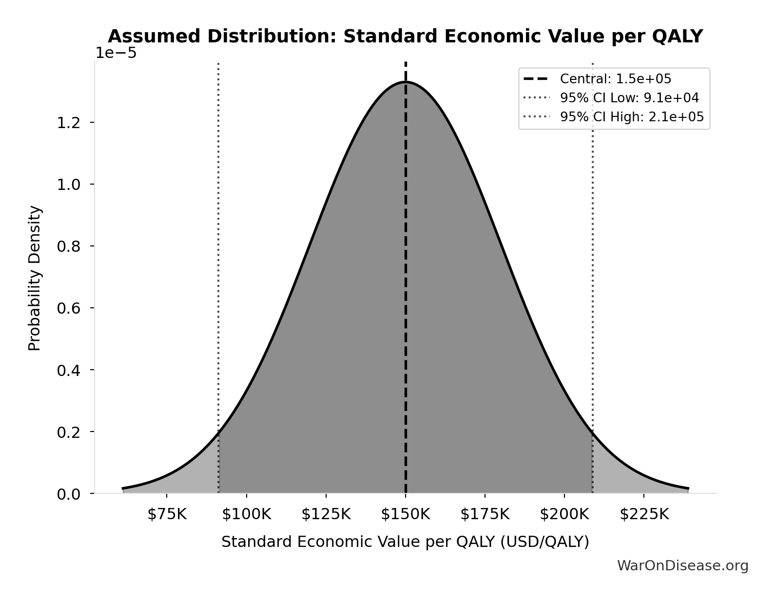 Probability Distribution: Standard Economic Value per QALY