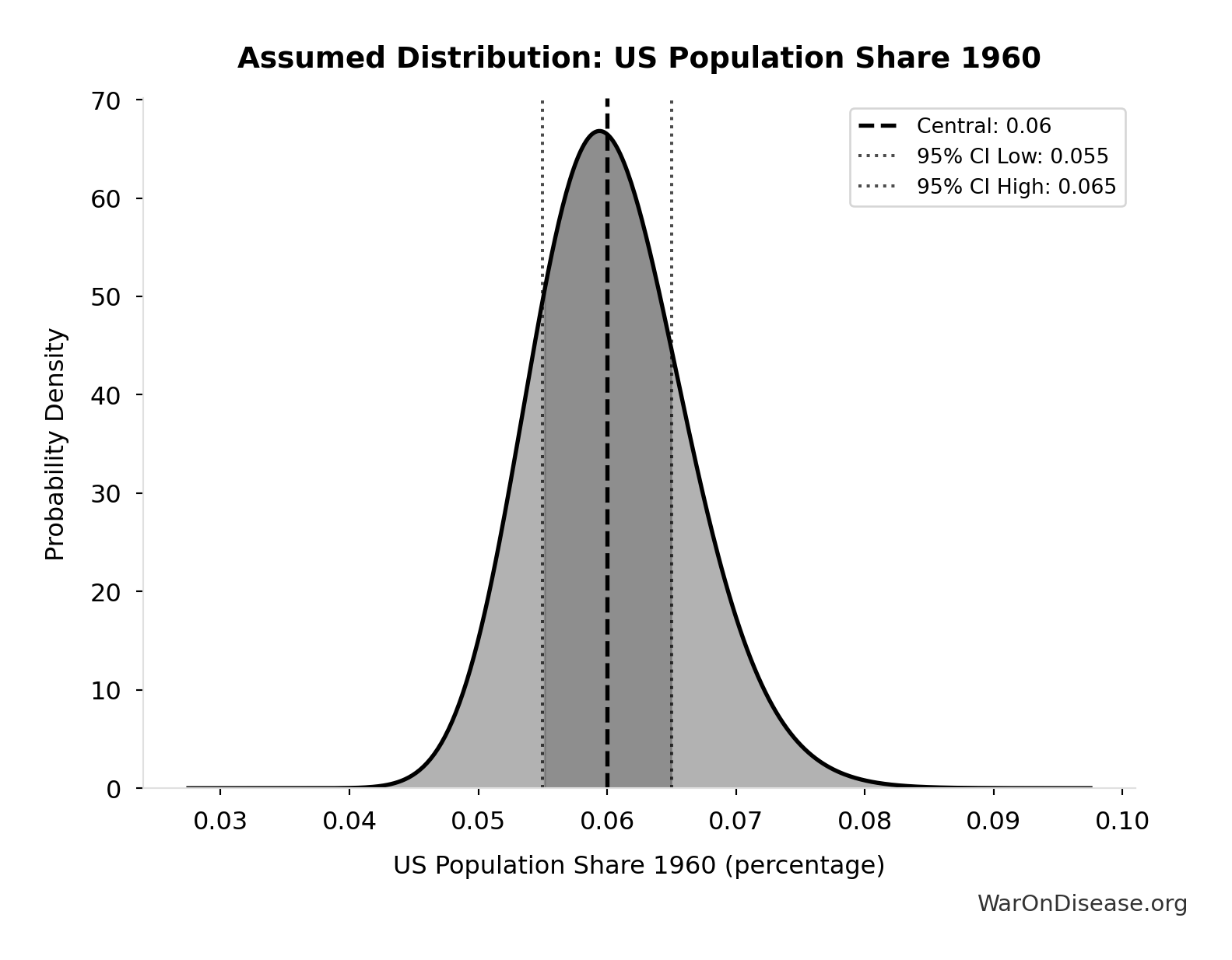Probability Distribution: US Population Share 1960
