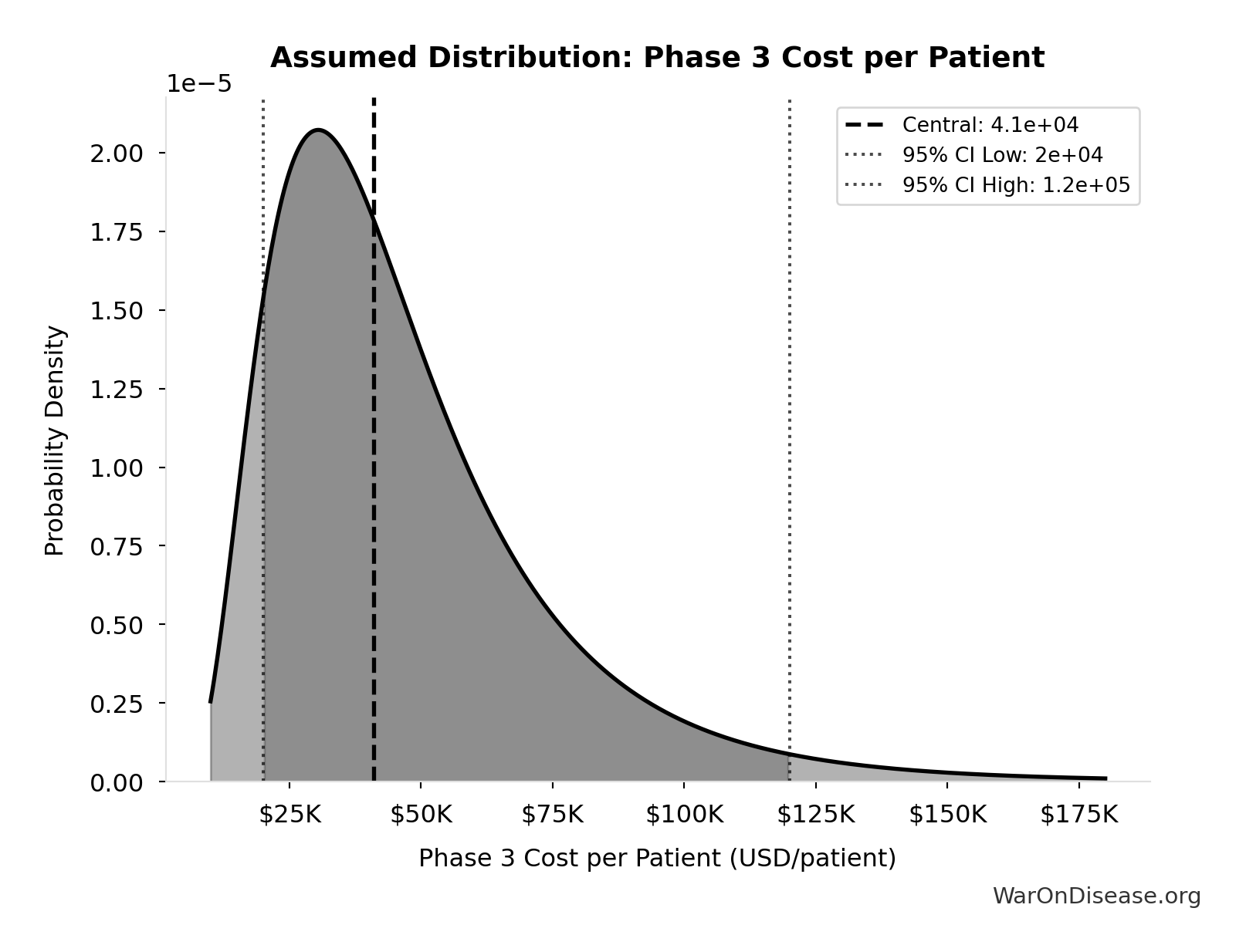 Probability Distribution: Phase 3 Cost per Patient