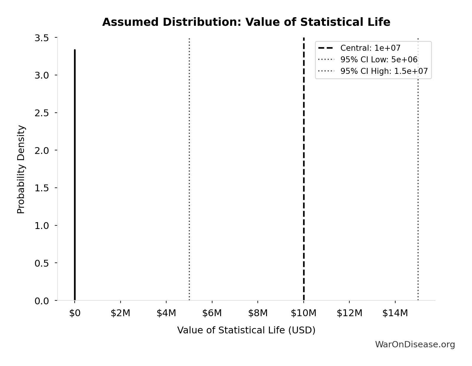 Probability Distribution: Value of Statistical Life