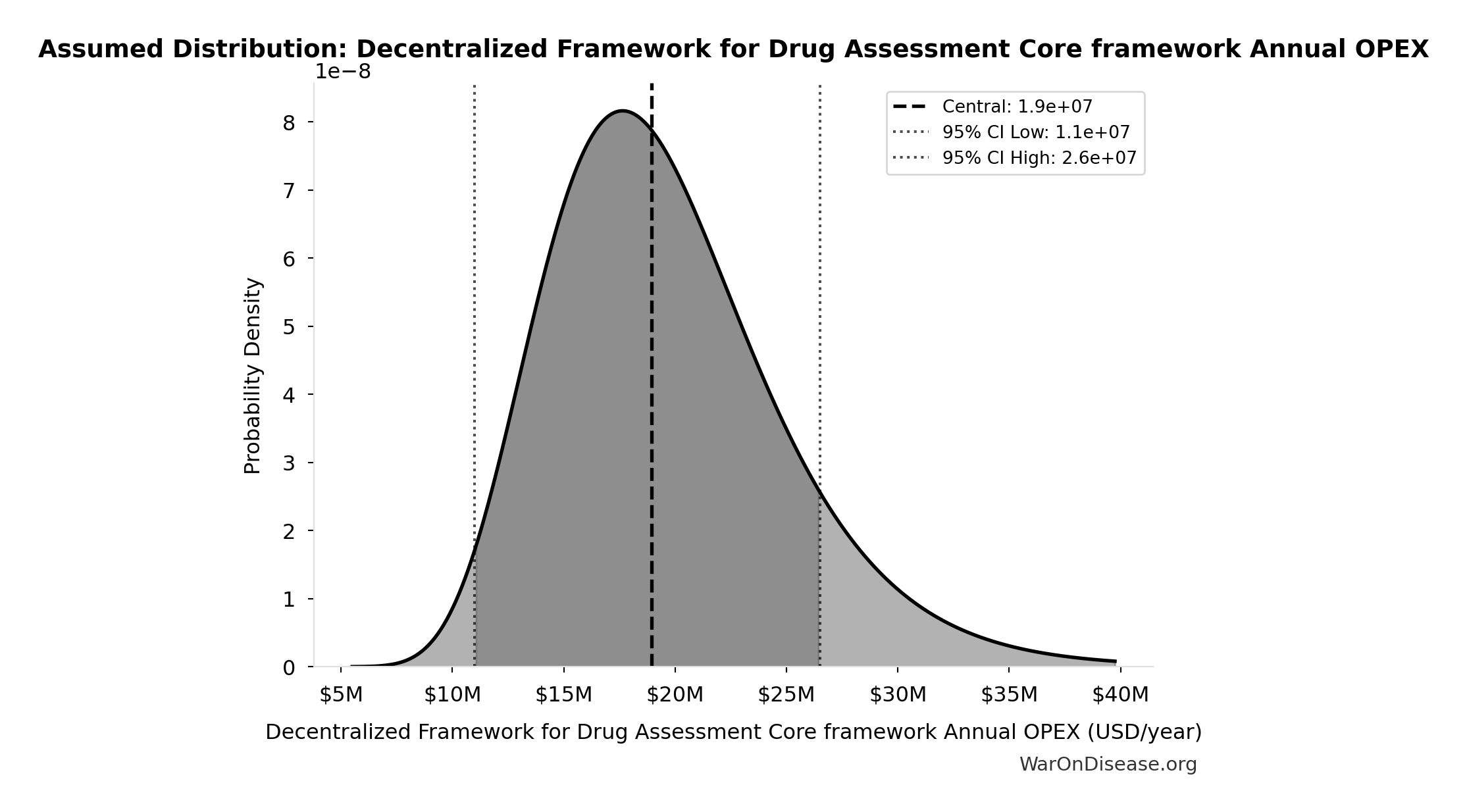 Probability Distribution: Decentralized Framework for Drug Assessment Core framework Annual OPEX