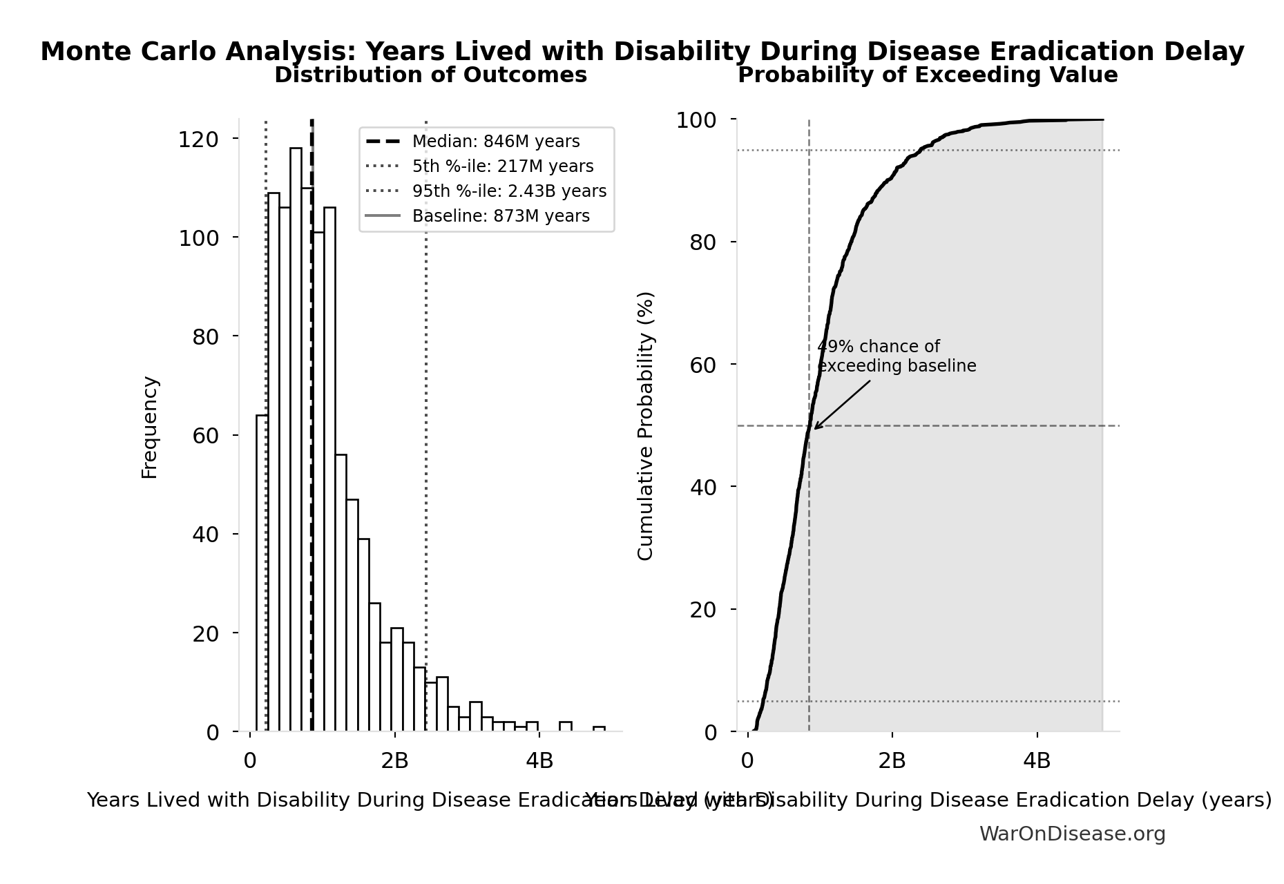 Monte Carlo Distribution: Years Lived with Disability During Disease Eradication Delay (10,000 simulations)