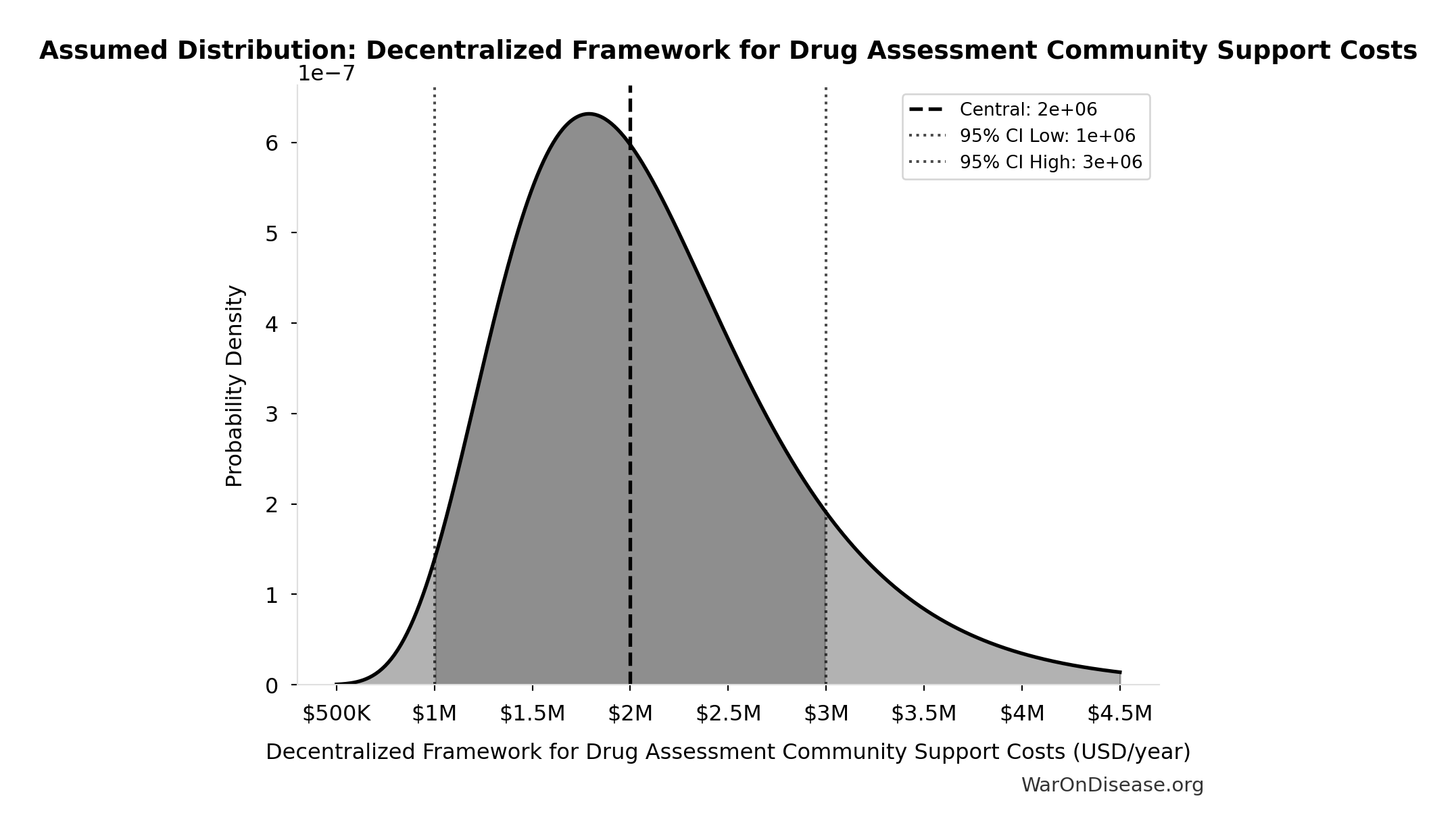 Probability Distribution: Decentralized Framework for Drug Assessment Community Support Costs