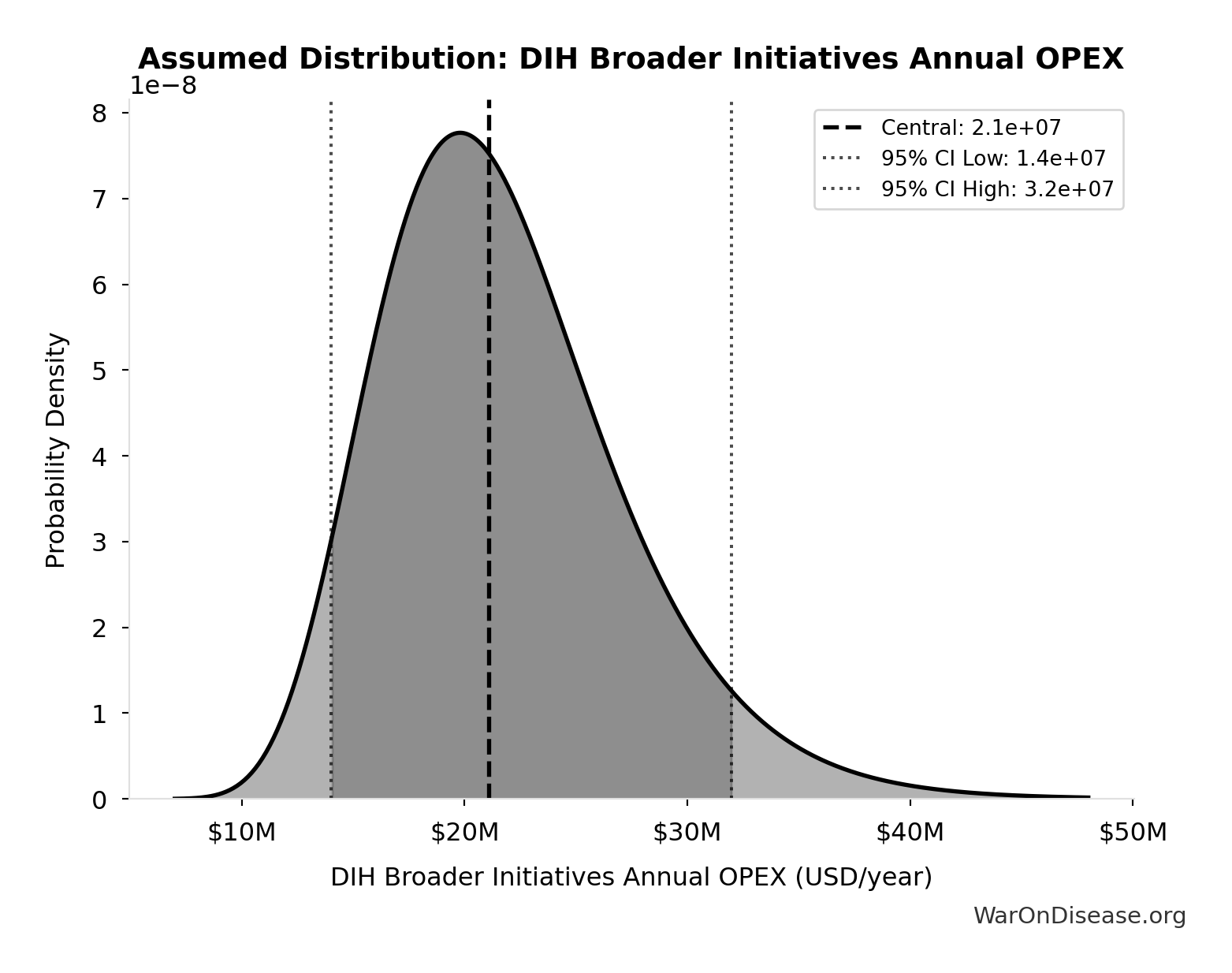 Probability Distribution: DIH Broader Initiatives Annual OPEX