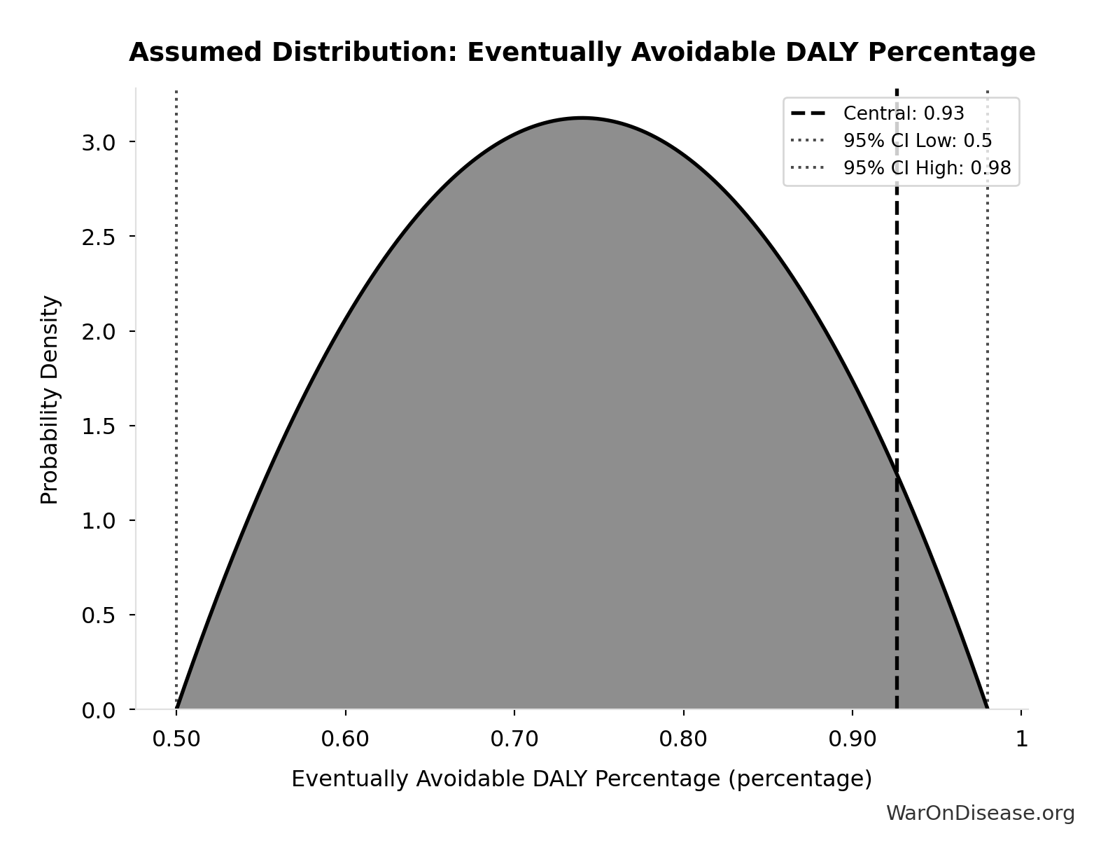 Probability Distribution: Eventually Avoidable DALY Percentage