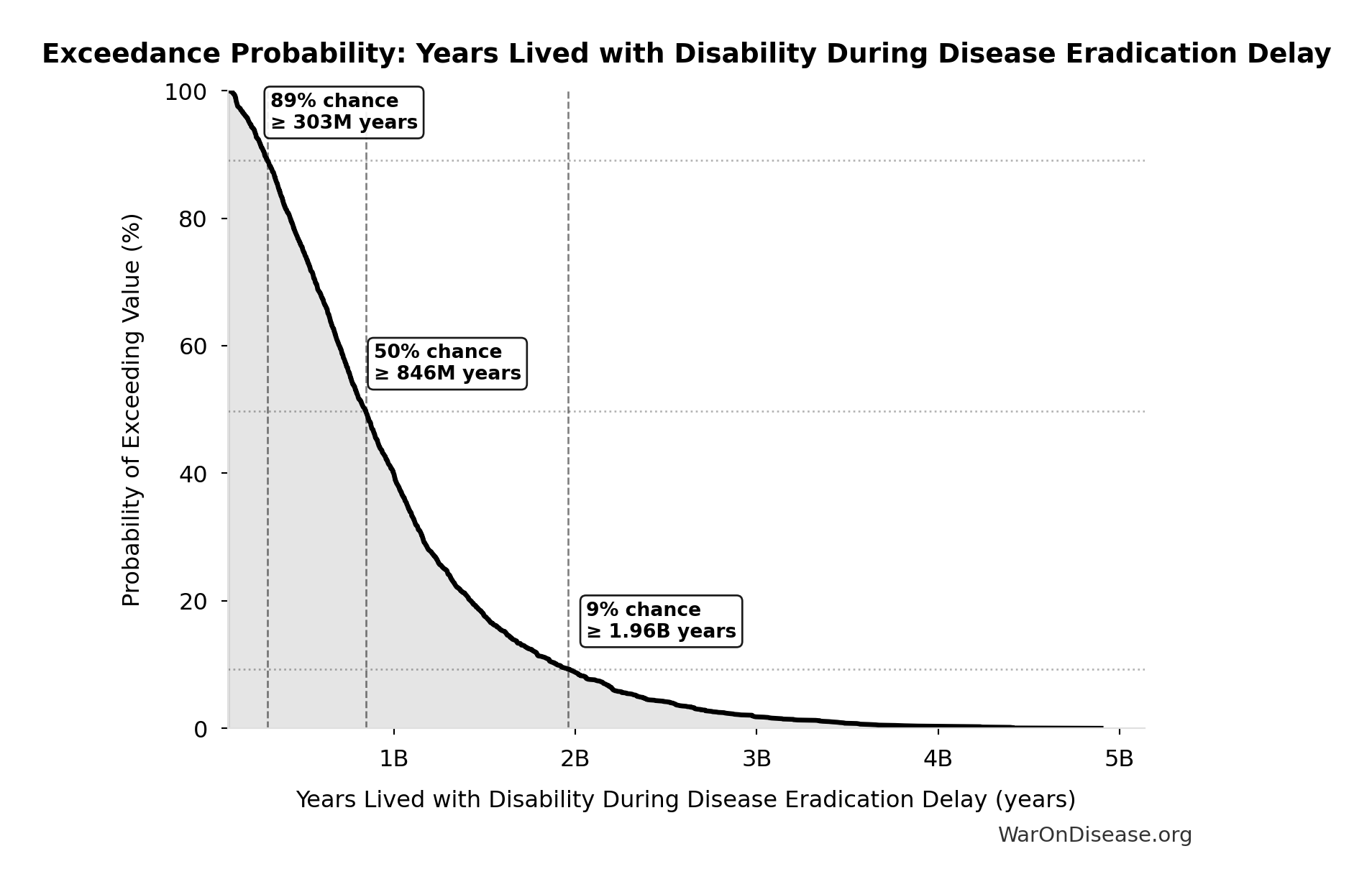 Probability of Exceeding Threshold: Years Lived with Disability During Disease Eradication Delay
