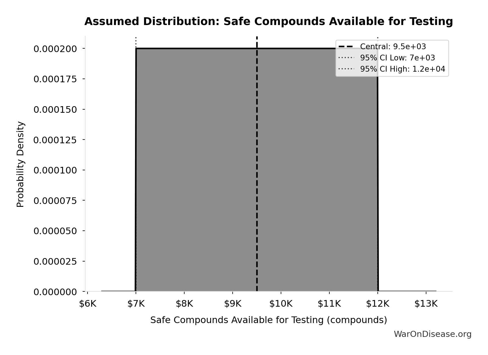 Probability Distribution: Safe Compounds Available for Testing