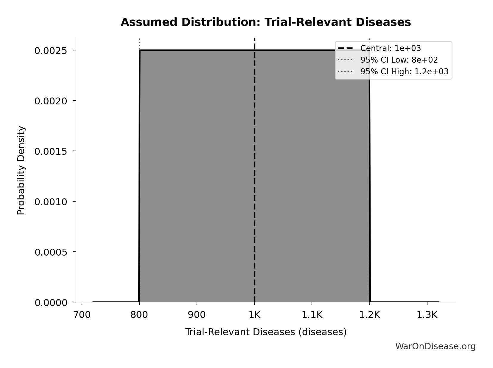 Probability Distribution: Trial-Relevant Diseases