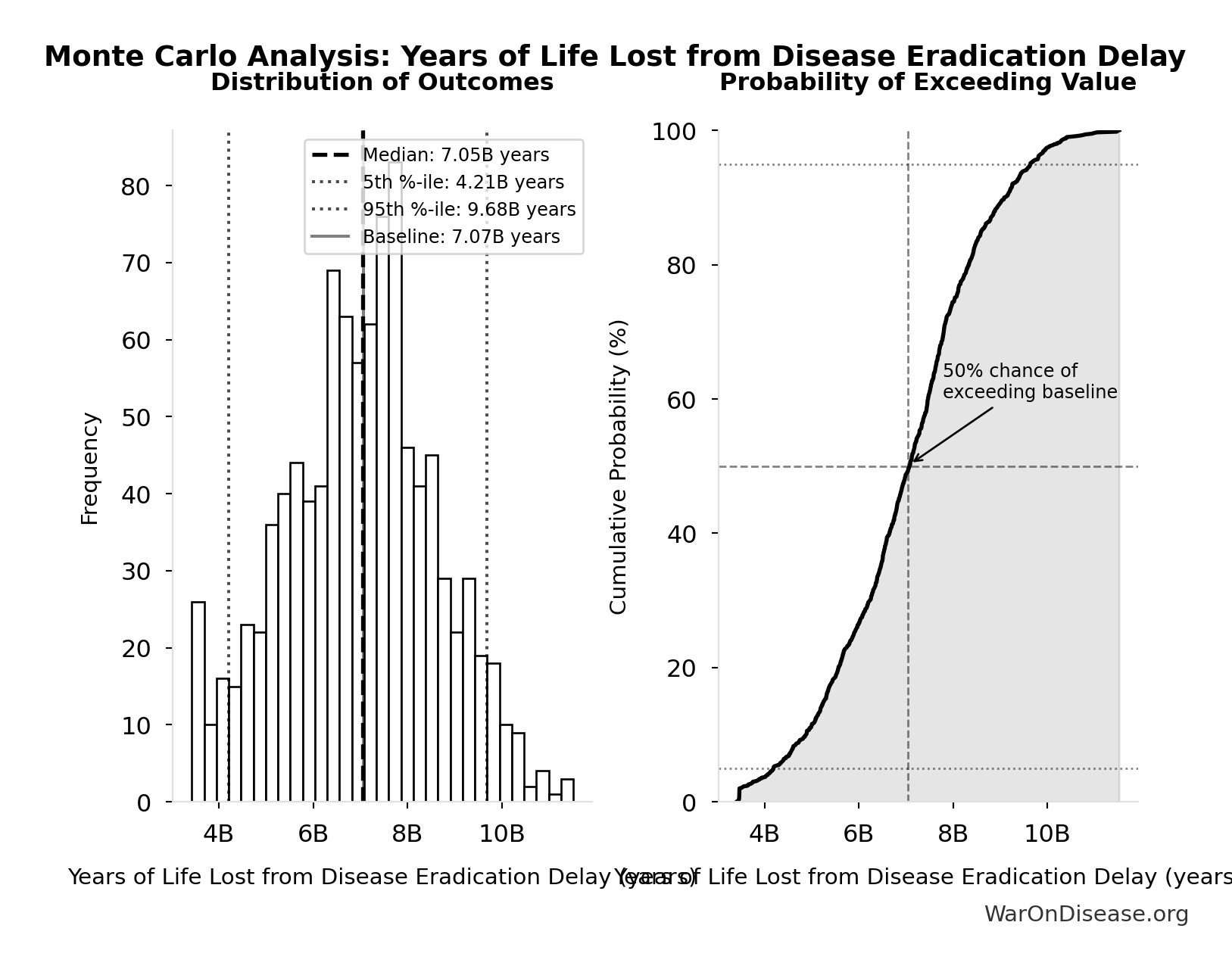 Monte Carlo Distribution: Years of Life Lost from Disease Eradication Delay (10,000 simulations)