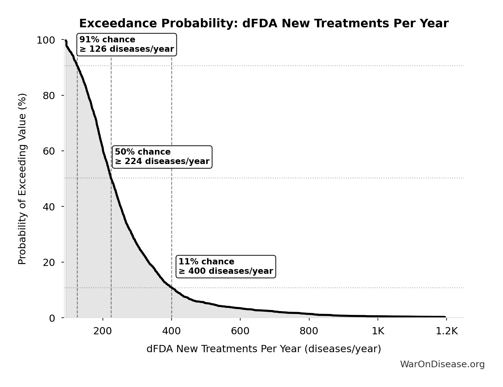 Probability of Exceeding Threshold: dFDA New Treatments Per Year