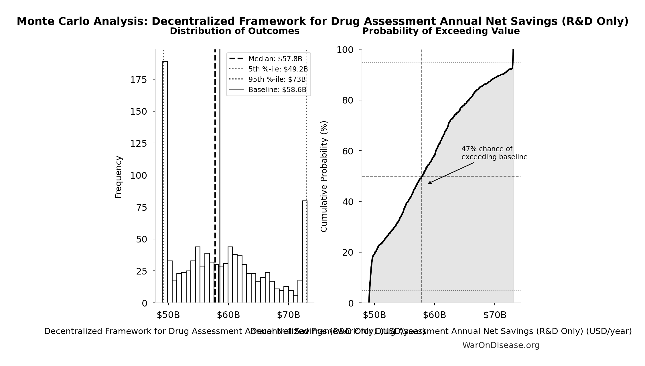 Monte Carlo Distribution: Decentralized Framework for Drug Assessment Annual Net Savings (R&D Only) (10,000 simulations)